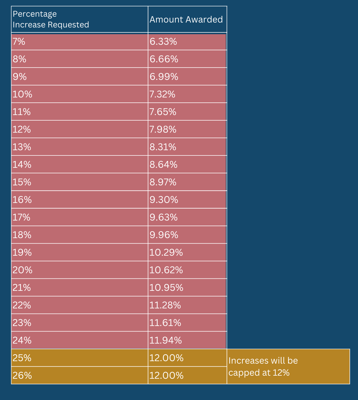 Rent increases what is happening from 1 April 2024? Chapmans